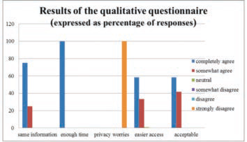 Results of the qualitative questionaire