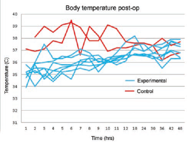 Body temperatures over time among individual babies assigned to the slowed rewarming group (blue lines) and standard of care group (red lines).